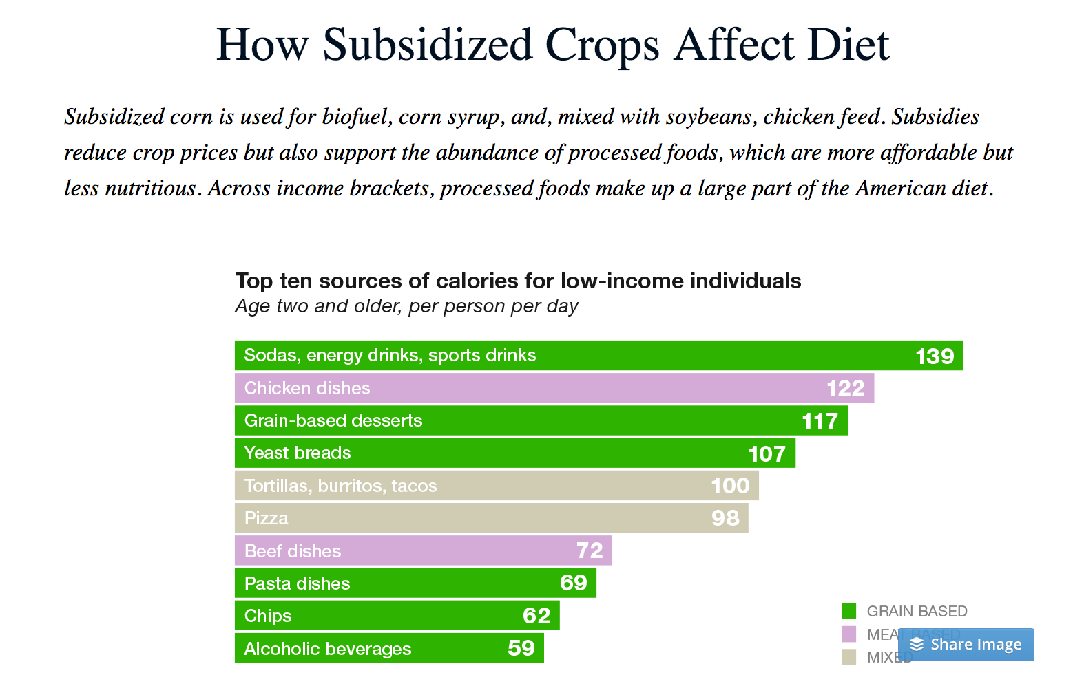 how subsidized crops affect diet